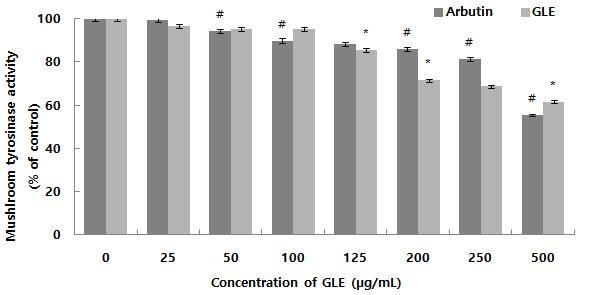A 50 µl aliquots of GLE was applied to filter paper and the paper placed on a streaked plate media. Sample concentration was 500 µg/ml. 나타내었다. 따라서 clear zone의 크기는 MRSA CCARM3115 > MRSA CCARM3561 > B.