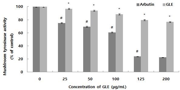 Inhibitory effect of Graviola Leaf Extracts (GLE) against mushroom tyrosinase activity.