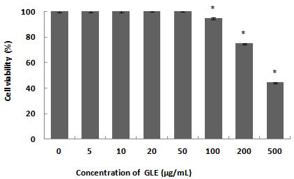 Graviola (Annona muricata) 잎추출물의항산화및미백효과 203 Figure 5. Effect of the Graviola Leaf Extracts (GLE) on cell viability of mouse B16-F10 melanoma cell.