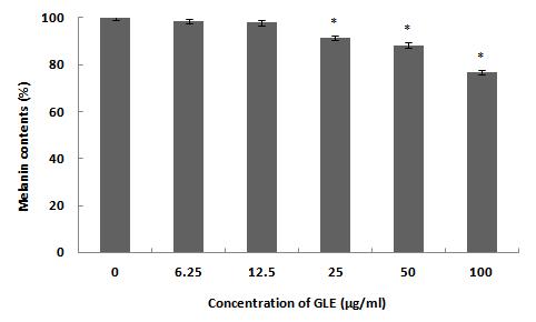 of data obtained from three independent experiments (p < 0.05). Figure 7. Inhibitory effect of Graviola Leaf Extracts (GLE) against elastase activity. Ursolic acid concentration was 50 μg/ml.