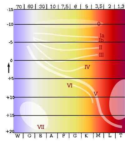 3-3 중원소함량과별의종족 플레이아데스성단의색-등급도 ( 산개성단 ) (1) 주계열이뚜렷하고, (2) 거성이없으며, (3) 주계열의조기형끝이구부러져올라가있다. ( 모두젊은별이많은증거 ) 또, 별의스펙트럼이높은금속함량비 (Z = 0.01) 를나타내므로, 이들은종족I에속한다.
