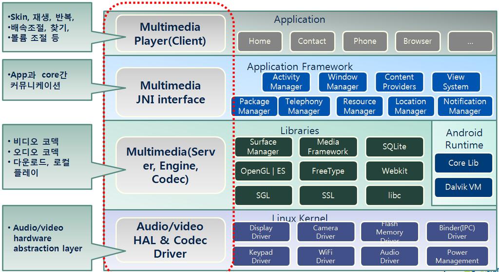 1.2 안드로이드멀티미디어에서구조와지원사양 안드로이드에서의멀티미디어프레임워크구조는크게네개의기본구성요소로나눌수있다. - Client - Server - Multimedia Engine - Codec interface 여기서 Codec Interface는다시 2가지계층으로나눌수있다.