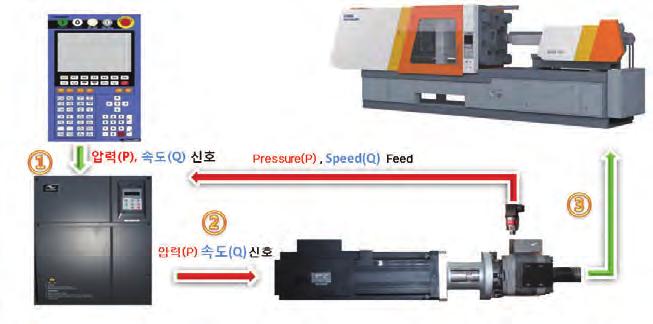 resister and safety valve Hybrid Servo System (Control Method) (P), (Q),, ().