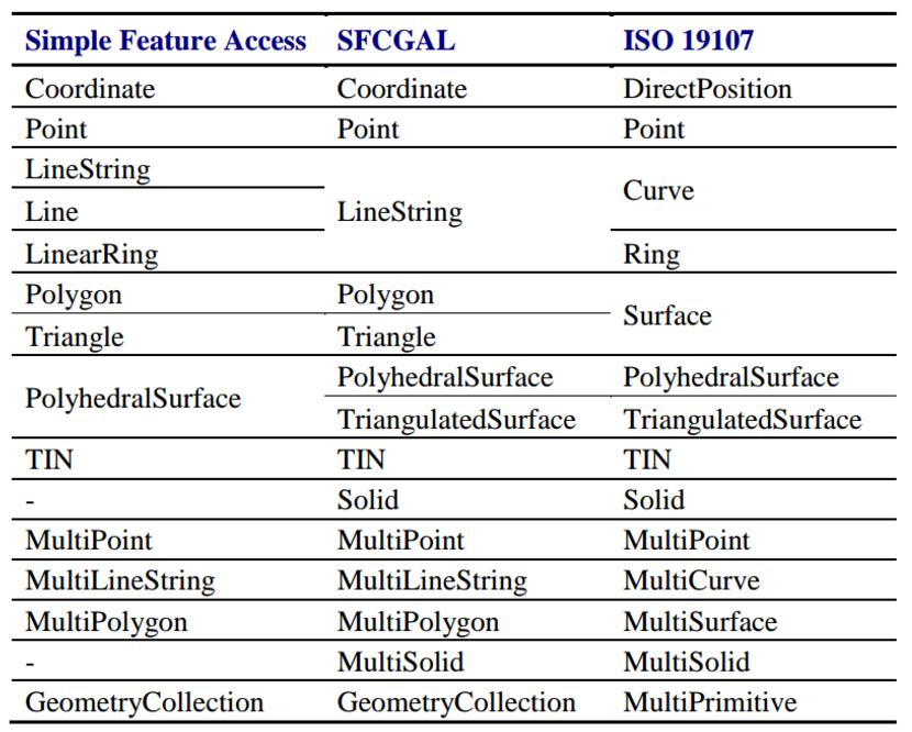 GeoTools 3D Extension Guide, 출시 0.5.0 이제 SFCGAL Java Wrapper 클래스들은 GeoTools ISO Geometry 클래스로 부터 기하 연산이 호출될 때 SFGCAL 의 해당 네이티브 메소드를 호출할 수 있습니다. SFCGAL에서 수행이 완료되면 결과는 SFCGAL Java Wrapper 클래스로 반환됩니다.