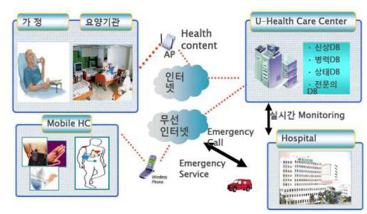 3 69. 3) u-health Telemedicine,, Telehealth e-health. 4) 3 1 u-health : (2008) u-health,,,,,.