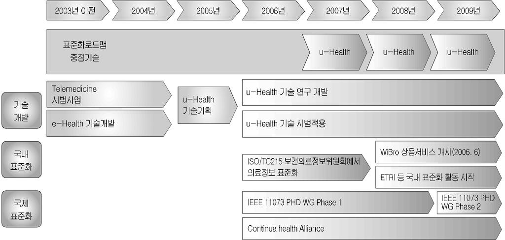 3 79 3 7 u-health : (2009). u-health 1) u-health 2011 1 9,501 2012 2 2,576, 2013 2 6,163, 2014 3 341 15.9%.