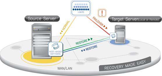 Real-Time Data Protection 제공 - 운영서버 (Production Server) 상에서운영되는모든종류의어플리케이션 Data 를실시간으로보호합니다.