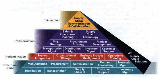 5. ERP 와 SCM Supply Chain 통합화 Supply Chain 의통합화는다음과같은피라미드방법론하에서이루어지고있다.