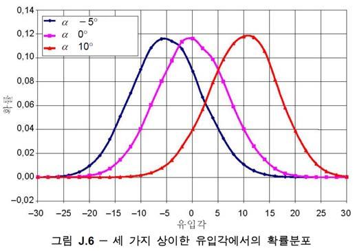 그림 2.5 코사인응답특성에대한편차 평균유동유입각 -20 +20 복잡지형에서평균유동장의유입각이 0 가아닐경우유입각의확률분포는그림 2.