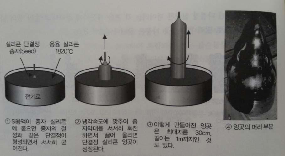 도표 4. 완성된다결정잉곳 ( 좌 ) & 웨이퍼크기로절단한다결정블록 자료 : 알기쉬운태양광발전 3-2.