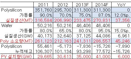 7만톤 (YoY +4.5만톤 ), 공급 27.1 만톤 (YoY +3.7 만톤 ) 으로서수요우위의수급이기대된다. 수요는태양광셀 / 모듈가동률상향으로전년대비 4.5 만톤증가하겠으나, 공급은 Polysilicon가동률상승 ( 13년 75% 14 년 87%) 에도불구하고, Top-tier 업체들의증설지연으로인해전년대비 3.7 만톤에그칠것으로보인다.