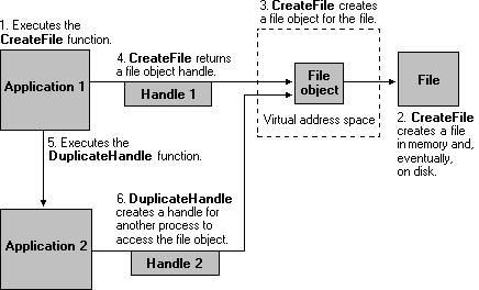 에대해하나이상의 file handle 가참조할수있으며