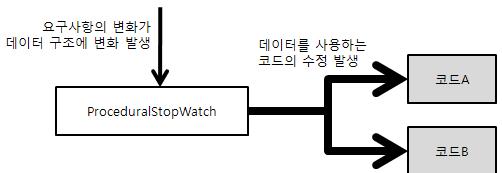startnanotime; ProceduralStopWatch stopwatch = new ProceduralStopWatch(); stopwatch.