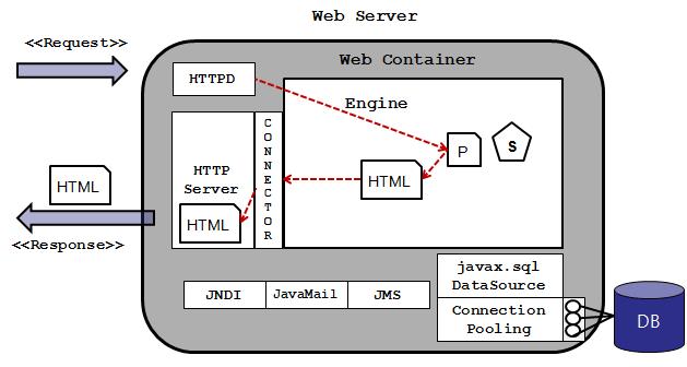 Web Server WS = HTTP Server + Web