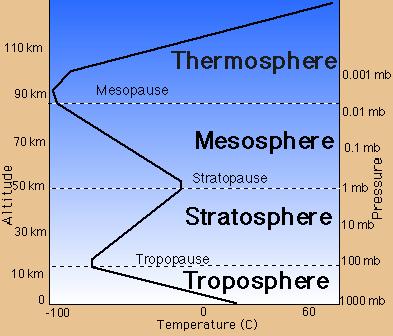 고도에따른기상인자측정한계 Solium : wind, temperature Rayleigh Temperature Incoherent