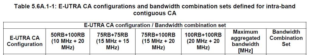 com 에서는 아래와 같이 Intra-band CA CA 별로 다양한 CA Combination 이 정의되어 사용되고 있다. 3] GPP TS36.