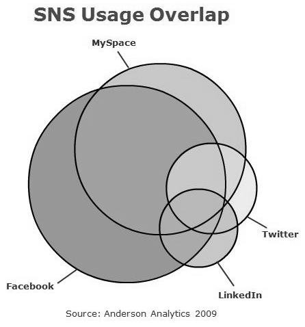 < 그림 6-7> 소셜미디어중복이용양태 출처 : Anderson Analytics(2009).