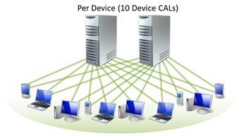 CAL(Client Access License) Device