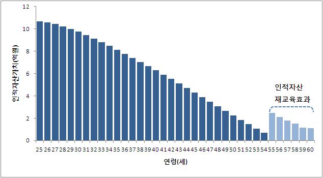 < 도표 9> 인적자산재교육의효과 현재각종정부기구와사회단체등에서적극적으로추진하고있는중고령자창업지원활동은노후자금의창업자본화에초점을맞춘경우가많은데, 이를재교육 재취업중심으로재편할필요가있음 우리나라의전체창업성공률이 후창업빈민을양산할수있다는점을명심할필요가있음 20% 정도에불과하기때문에노후자금의창업자본화는노