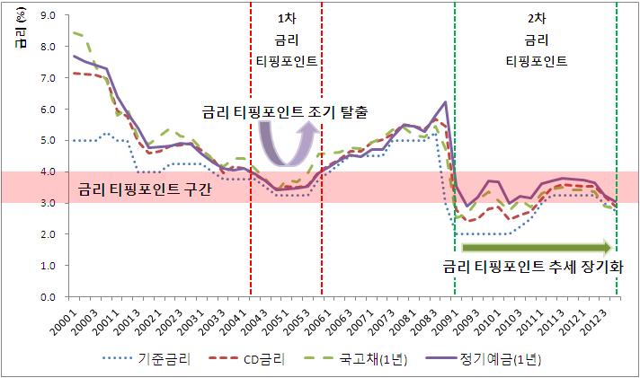 2008 년글로벌금융위기이후우리나라는티핑포인트구간 (3~4%) 과초저금리구간을넘나드는저금리기조가장기화되고있음 우리나라는 2004 년카드사태와 2008 년글로벌금융위기직후두차례 금리티핑포인트 에빠졌는데, 2004 년의경우는약 2년만에빠져나왔으나 2008 년의경우지금까지헤어 나지못한채금리가티핑포인트이하로떨어질조짐까지보이고있음 2012