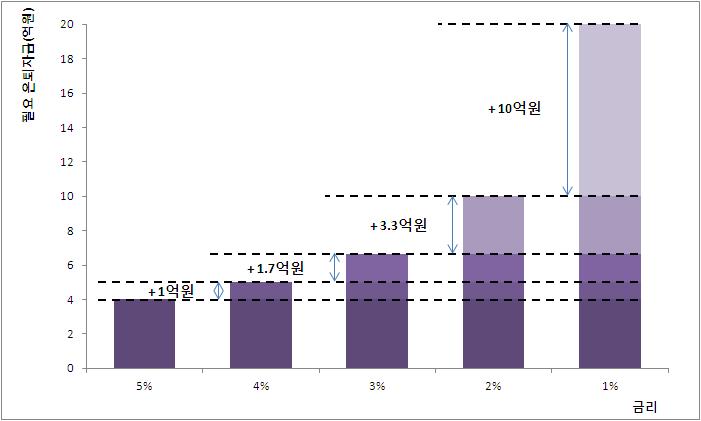 Ⅱ 금리티핑포인트 가가져오는두가지변화 1 필요은퇴자금의급증 금융자산은이자라는현금흐름을창출하는데, 금리가티핑포인트아래로떨어지 면동일한현금흐름을만들기위해필요한원금이급속하게늘어남 은퇴후연간 2,000 만원의이자로생활하고자하는경우금리가 5% 일때는 4억원의원금 이필요하지만, 4% 일때는 5 억원, 3% 일때는약 7 억원, 2% 일때는 10 억원이필요함 < 도표