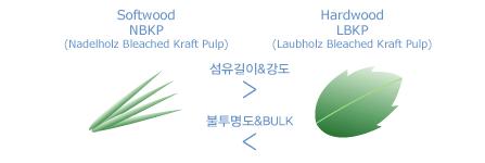 INDUSTRY ANALYSIS 기아자동차 I 인쇄용지산업 (27)(Overweight) 인쇄용지의주원재료인펄프는일정한주기를기준으로가격이상승, 하락을반복하며제지산업의호황혹은불황을결정짓는중요한요소가되어왔다. 이는제지업체들의펄프가격의비중이원가대비 4% 에달할정도로높아수익성에큰영향을미치기때문이다.