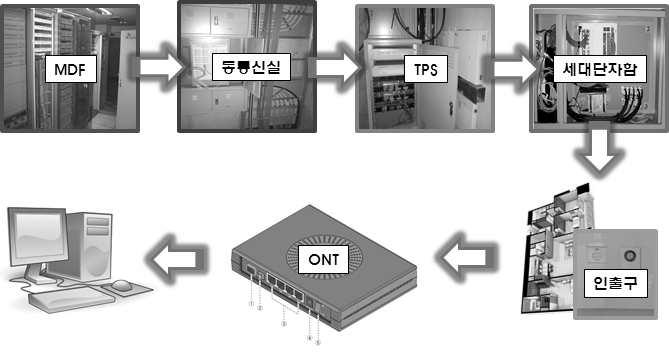 나. 광커넥터 광커넥터는 4.3.1 (4) 현장조립형광커넥터접속 을참조한다. 3. 개통 가. 공동주택 (APT 등 ) 1) 공동주택의배선체계는구내, 건물, 수평배선계로구성된다. 2) 집중구내통신실 (MDF) 에설치된 ISP사업자장비로부터구내간선을거쳐각동의통신실장비에서링크를확인한다.