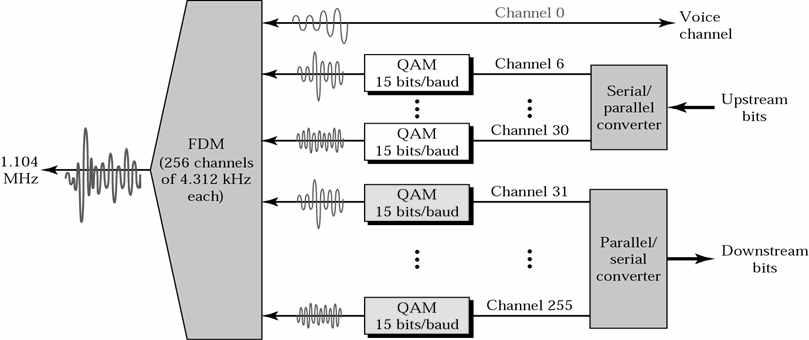 DSL 기술의핵심은변조 (Modulation) 에있다. 현재 DSL에사용되는변조방식은 DMT(Discrete Multitone modulation), CAP/QAM(Carrierless Amplitude-Phase modulation/quadrature Amplitude Modulation) 등이있다.