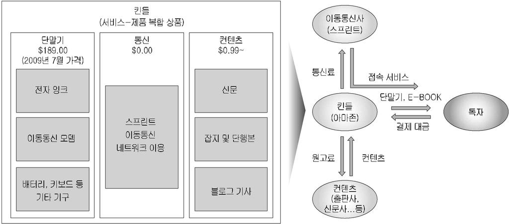 통해약 50만권 15) 의콘텐츠를제공하며자체표준인 Kindle(AZW) 과 PDF, TXT 등을지원한다. 또구입즉시가입되는 Kindle 단말에 Sprint로부터미리개통된번호가내장되어있어최종이용자가통신비용을별도로지불하지않는대신, Amazon이통신사업자에게 1인당 $2를지불하는모델을운영하고있다.