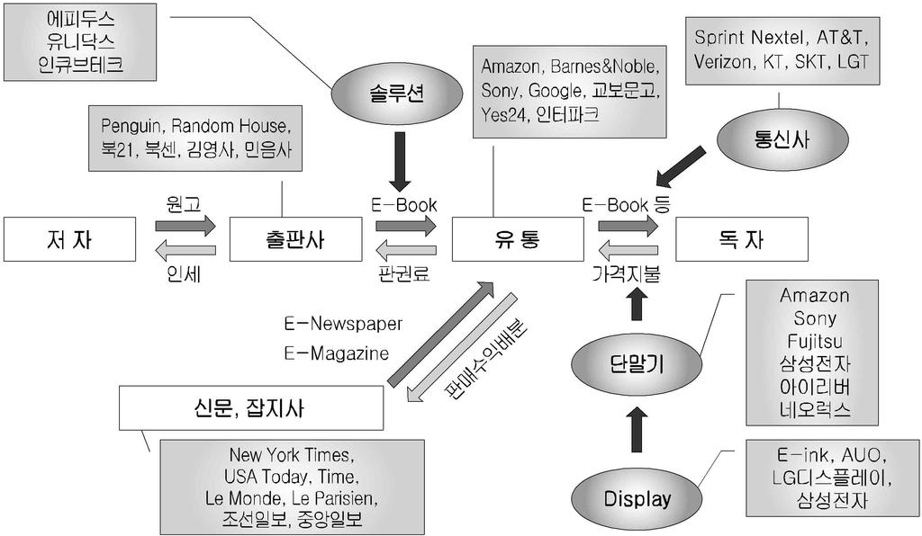 pdf, xml 등 ) 으로변환하는것과, 2 변환된전자책을편집하여최종완료하는것으로구분된다. ebook 시장에서 DRM 11) 은 1 전자책의암 복호화와, 2 인증관리의역할을하고있다. 뷰어포맷의경우, IDPF에서사실상표준이라고할수있는 e-pub 포맷을제안하면서 ebook 단말기업체와콘텐츠제작 유통업체들의지원으로현재어느정도합의점을이끌어냈다고볼수있다.