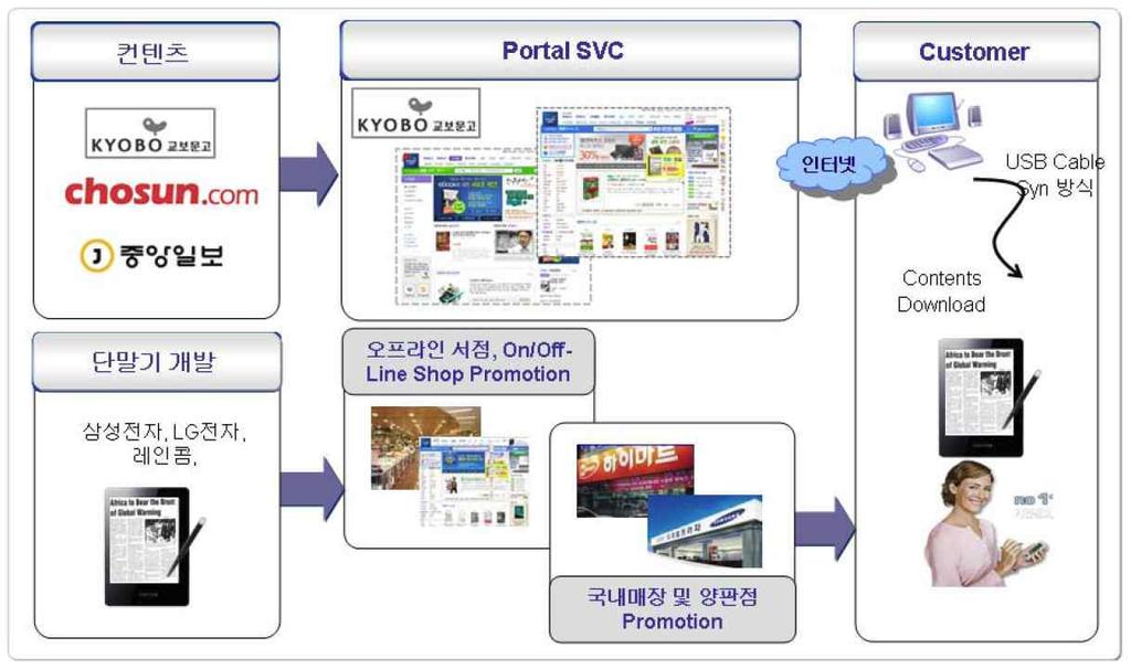 ebook 서비스동향과활성화를위한시사점논의 2. ebook 서비스비즈니스모델 ebook 서비스의비즈니스모델은크게통신사의무료 ( 정액 ) 네트워크를이용하는모델과유료 ( 종량 ) 네트워크를이용하는모델로구분해볼수있다.