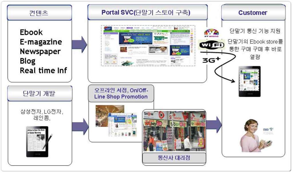 13) 단말-콘텐츠결합모델은 ebook 콘텐츠를 PC로내려받아 USB 케이블을통해단말기에옮겨서서비스를이용하는방식인데비해, 단말-통신-콘텐츠결합모델은 ebook 콘텐츠를 WiBro, WiFi,