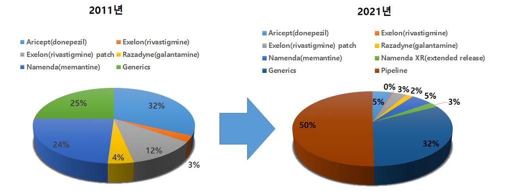 ( 출처 : Market and Product Forecasts: Alzheimer's Disease 재가공, Datamonitor, 2012 년 ) < 그림 9> 알츠하이머치료제제품별시장규모 ( `11 년기준 ) 특허만료로인한제네릭시장경쟁의가속화로블록버스터의시장규모가축소되고신규약물시장이확대될것으로전망 -