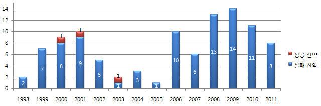 ( 출처 : Pharmaceutical Research and Manufacturers of America, 2013 년 ) < 그림 14> 알츠하이머병치료제개발건수 口기업동향 임상중인약물의기업현황을살펴보면 GSK가총 7건으로가장많은임상을진행중이며그다음으로 Pfizer가 6건, Roche 5건, Abbott 4건, Astrazeneca 4건을진행중에있음