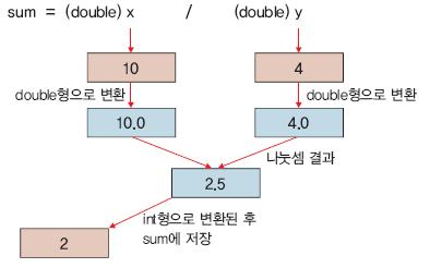4.11.2 강제형변환 p.140 6 int x = 10, y = 4, sum; 18, 21, 24 행의내용은반드시 이해한다. 일반적인 18 sum = (double) x / (double) y; 나눗셈에서엉뚱한결과값을 19 printf(" 잘못된나눗셈 = %d \n", sum); 얻는이유중의하나이다.