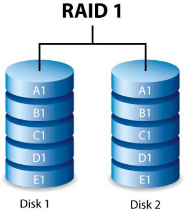 1. 4. QNAP NAS의NAS 기본의이해개념 - RAID 01 많이쓰이는 RAID 종류및특징 RAID1 RAID5 RAID 1 은모든데이터가볼륨의디스크마다기록되므로우수한데이터보안을제공합니다.