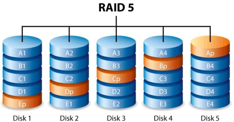 볼륨용량계산 : 2TB HDD 2 개장착시 2TB 사용가능 RAID 5 는볼륨의디스크전체와데이터블록당하나의패리티블록에데이터를기록합니다. 디스크 1 개가고장나면고장난디스크의데이터를대체디스크에복구할수있습니다.