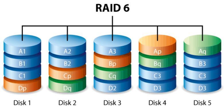 1. 4. QNAP NAS의NAS 기본의이해개념 - RAID 01 많이쓰이는 RAID 종류및특징 RAID6 RAID10 RAID 6 는볼륨의디스크전체와데이터블록당두개의패리티블록에데이터를기록합니다. 디스크 1 개가고장나면고장난디스크의데이터를대체디스크에복구할수있습니다.