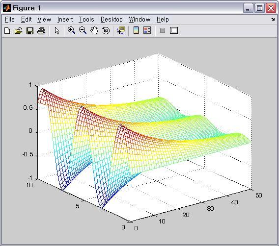 mesh(x,y,z,c) C; 생략가능 surf(x,y,z,c) 문제 3 차원그물형그래프그리기 >> x=0:1:50; >> y=0:0.