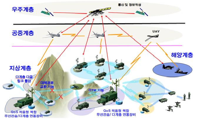 주간기술동향 2015. 10. 14. < 자료 >: 국방 ICT 발전방향세미나. 2015. ( 그림 3) 국방 IOT 통신망구축개념도것이다. 또한, 다양한플랫폼 ( 차량, 항공기, 함정, 순항유도무기등 ) 에장착되어주파수대역 (X, Ku, Ka 등 ) 을바꿔가며이동중에도중단없이대용량정보전송을가능하게하는소형 / 경량 / 저소비전력용위성통신용단말기술이다.