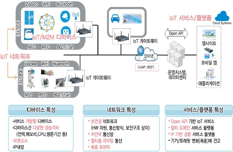 기획시리즈 사물인터넷 < 자료 >: 국방 ICT 발전방향세미나. 2015. ( 그림 4) IoT/M2M 디바이스및네트워크보안영역화되고있다. 기존 PC 와같은환경이아닌제한된자원 ( 열악한상황, 즉에너지가충분하지않고 CPU 성능이낮거나, 소형화등 ) 을가진임베디드 SW 디바이스들이다양한유무선근접네트워크를이용하여인터넷에연결된환경에서보안기능을제공한다.