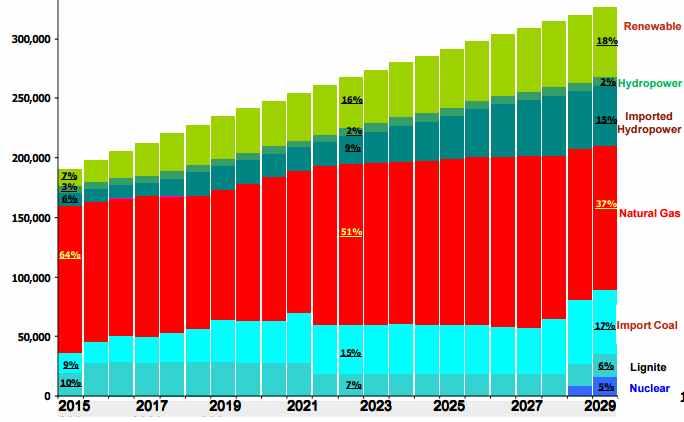 러대기오염등에대한우려도여전하다. 따라서전력개발계획 (PDP2015) 에서는 이전의전력개발계획 (PDP2007) 과는다르게석탄화력발전의비중을줄이고재 생에너지를증진하려는정부의목표와방향을확연하게확인할수있다. < 그림 3> 에너지원별전력생산비중목표 (2015-2029) ( 자료 : MoE.(2015). PDP2015.