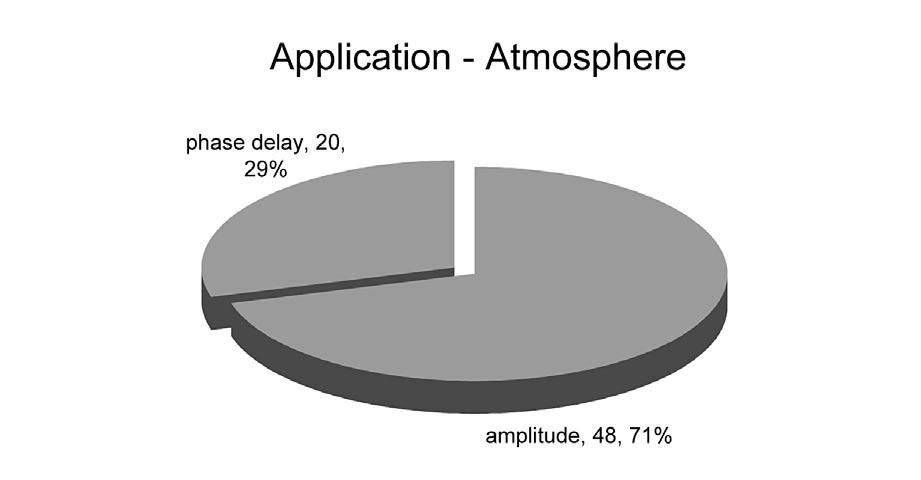 Application - Atmosphere. 173