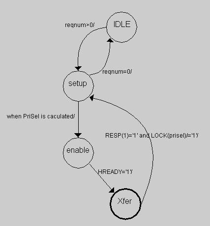 4.3 Arbiter FSM and VHDL coding Figure 4-4 는 Arbiter 의구현을위해서사용된 FSM 을그린것이다.