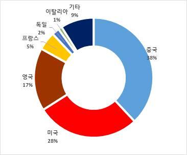 4. 미술시장의금융화 어려운금융환경은미술시장구성원 (Art Market Players) 간경쟁을일으키며, 가격안정화와작품의질적수준향상을가져옴 금융분야의미술시장의존도가높아지고있음. UBS, 도이치뱅크, JP 모건등은아트페어, 비엔날레, 전시, 수상등과같은예술행사에중요한파트너사임.