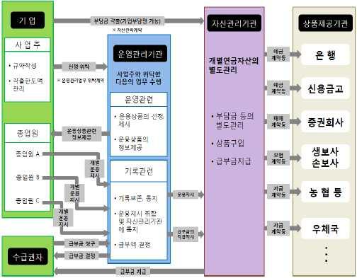 63) 류건식, 일본연금제도개혁의최근동향과시사점 ( 월간손해보험 2014.12 월호 ), 52~55 쪽.