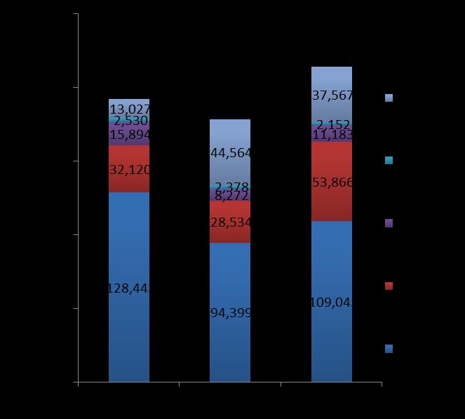 4. Sales Breakdown 지역별 : 글로벌출시효과로해외매출비중증가게임별 : L1 매출증가, WS 신규출시효과발생 지역별게임별 ( 로열티제외 ) ( 단위 : 백만원 ) 00,000 19,014 178,147 13,811 180,000 160,000 140,000 10,000 100,000 80,000 60,000 178,987 13,591