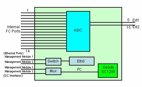 6. 2-Port Fibre Channel Switch Module - Option Architecture Fibre Channel Switch Module Processor Blade Interface.