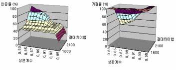 숫자음의스펙트럼차이값과상관계수를이용한화자인증파라미터연구 - 141 - 절대차이합의경우임계값을크게조절하면, 인증률은상승하는반면거절률은낮아지게되며, 상관계수의경우는임계값을크게할수록거절률은상승하는반면거절률은낮아지게된다. 임계값은대개인증률과거절률이같은값을갖는지점을사용한다. 절대차이합만을고려한경우 2100값을갖으며, 상관계수의경우 0.9의값을갖는다. 그림 12.