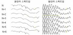 - 132 - 일으키지않는다는장점이있다. 일반적으로화자인증은사전에구축된개별화자모델과인증을위해입력된음성과의유사도를측정하여일치여부를확인하게된다. 여기에사용되는파라미터들로는 MFCC(Mel Frequency Cepstral Coefficient) 와음성의음향학적특징인포만트, 피치, 강세등의정보를사용한다 [3][4].